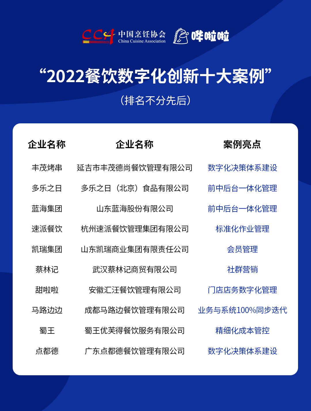 “2022餐飲數(shù)字化創(chuàng)新十大案例”發(fā)布，豐茂烤串、甜啦啦等企業(yè)入選|餐飲界