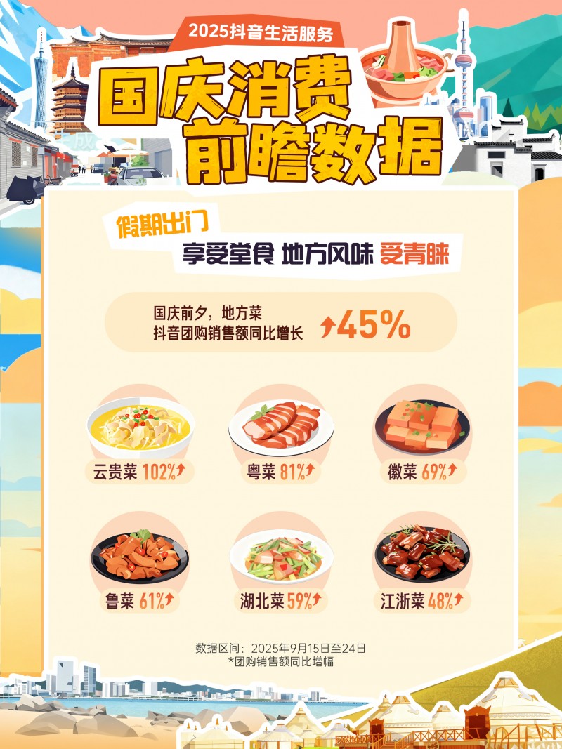抖音生活服務國慶消費前瞻：小城住宿訂單量增47%，地方菜堂食受歡迎